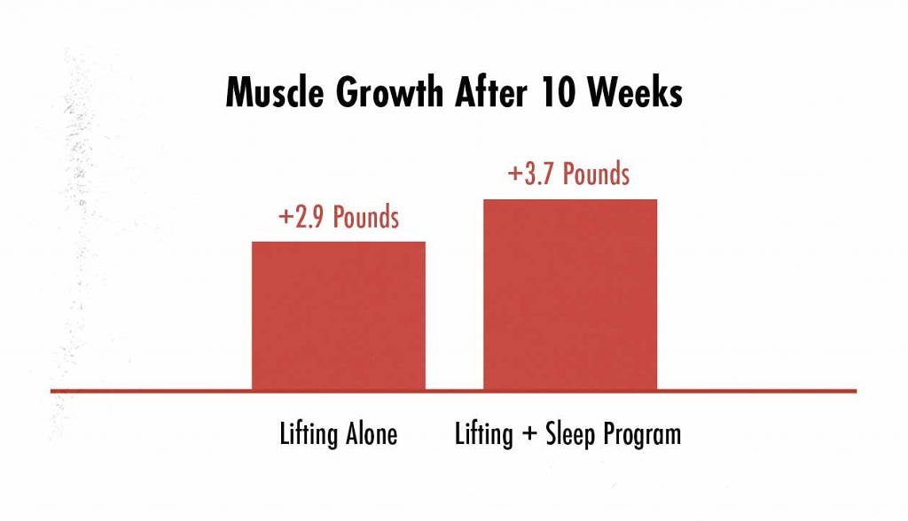 nobullmuscle's tweet photo. #Fitfacts: Increased sleep leads to muscle growth! ZMA improves sleep quality. 👉  https://t.co/GqDSJSd7fY 👈
#fuelyourbody #bodybuilding #buildastrongerbody #fitlife #gymlife #personaltraining #getfit2020 #buildmuscle #nutritioninfo #healthandwellness #supplements #zma #muscle https://t.co/XMGVQtPtO0