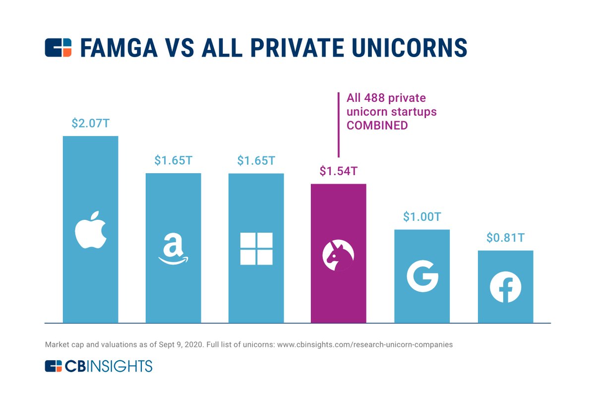 CBinsights's tweet photo. Every unicorn COMBINED is worth less than Apple, Amazon or Microsoft

https://t.co/MVuiaqHdhU

(poll question follows) https://t.co/Z9DUkEQSUc