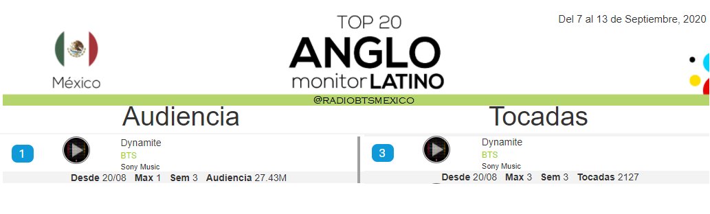 RadioBTSMexico's tweet photo. 「MONITOR LATINO MÉXICO 🇲🇽 07/09/20 - 13/09/20」

Top 20 Anglo (Most played non-spanish songs on radio)

#Dynamite by @BTS_twt

 ― #1 Audience: 27.43M🔺 (+1) 🏆
 ― #3 Spins: 2127 🔺 (+2)🥉

AMAZING ARMY😭🎉👏 we are almost there! Remember to tune in and request to get more spins https://t.co/IXHBkPU0cs