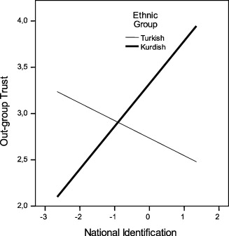 "Turks with a stronger national identification trust Kurds less""Turkish high national identifiers consider the nation as reflecting their ethnic group rather than an inclusive category"Out-group trust and conflict understandings: The perspective of Turks and Kurds in Turkey