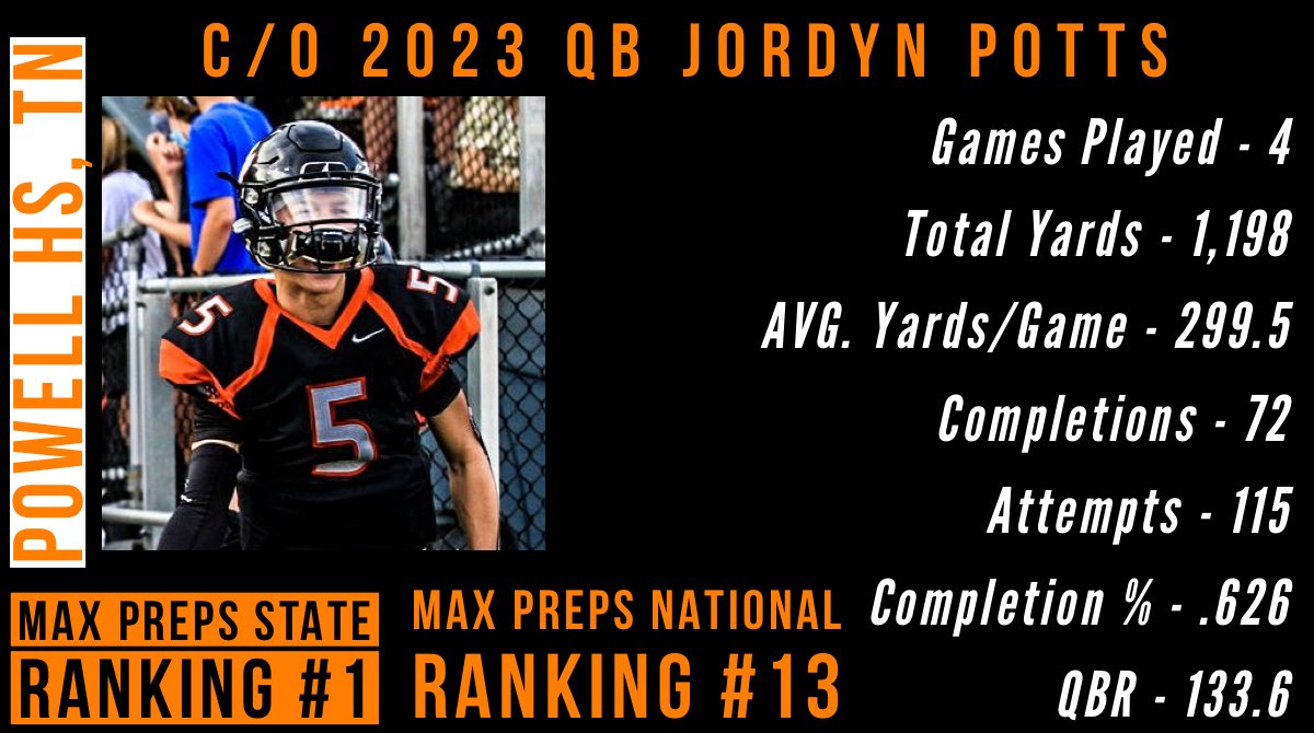Couldn’t be more proud of the way <a href="/JordynPotts5/">Jordyn Potts ⁵</a> has started his varsity career. Keep putting in the work and the results will continue to come!  #PowellFB🐾 <a href="/PowellHighFB/">Powell (Tenn.) High Football</a> <a href="/Bigwill46798139/">Bigwill</a> <a href="/TNGridironScout/">TN Gridiron Scouting (#TNGS) Carlos Younger👌🏾</a> <a href="/prepxtra/">PrepXtra</a> <a href="/5StarPreps/">5Star Preps</a> <a href="/PowellCoachLowe/">Matt Lowe</a> @PHSCoachJones