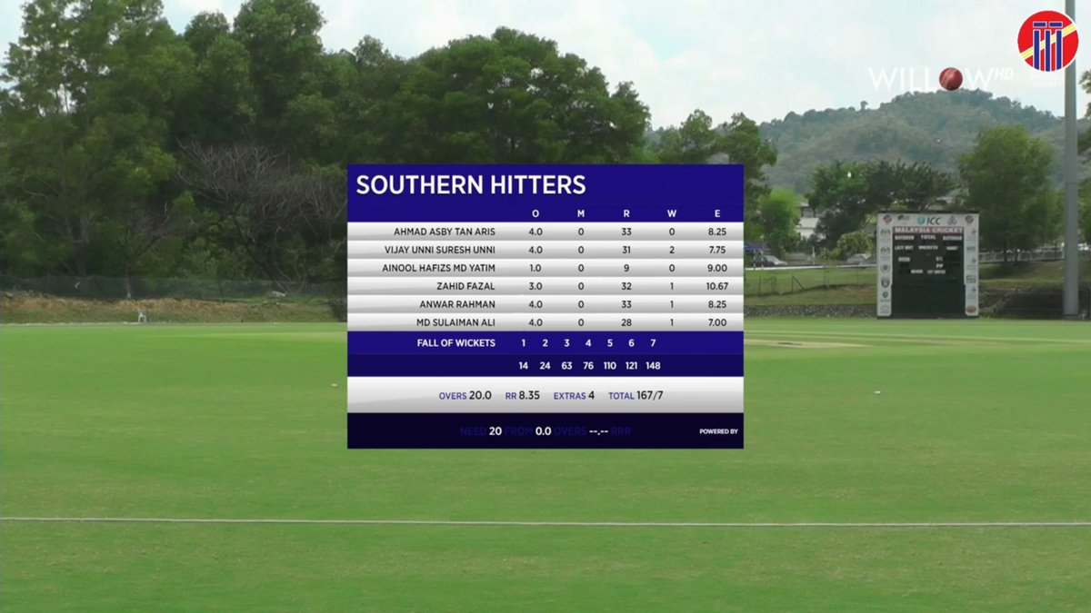 willowtv's tweet photo. Southern Hitters vs Western Warriors, 1st Match
Southern Hitters 186/6 20 overs
Western Warriors 167/7 20 overs
Southern Hitters won by 19 runs
@MalaysiaCricket #SouthernHitters #WesternWarriors SHvsWW @willowtv
https://t.co/0s2RL8LPH7 https://t.co/NseODoVoqk