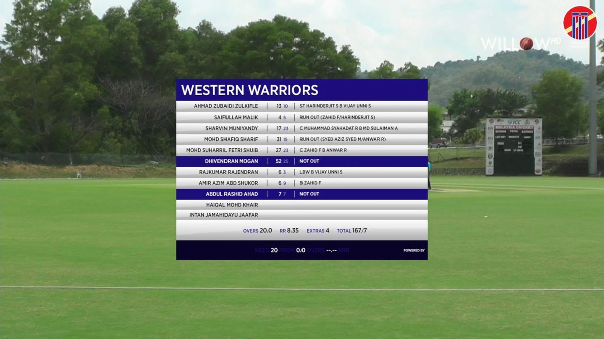 willowtv's tweet photo. Southern Hitters vs Western Warriors, 1st Match
Southern Hitters 186/6 20 overs
Western Warriors 167/7 20 overs
Southern Hitters won by 19 runs
@MalaysiaCricket #SouthernHitters #WesternWarriors SHvsWW @willowtv
https://t.co/0s2RL8LPH7 https://t.co/NseODoVoqk