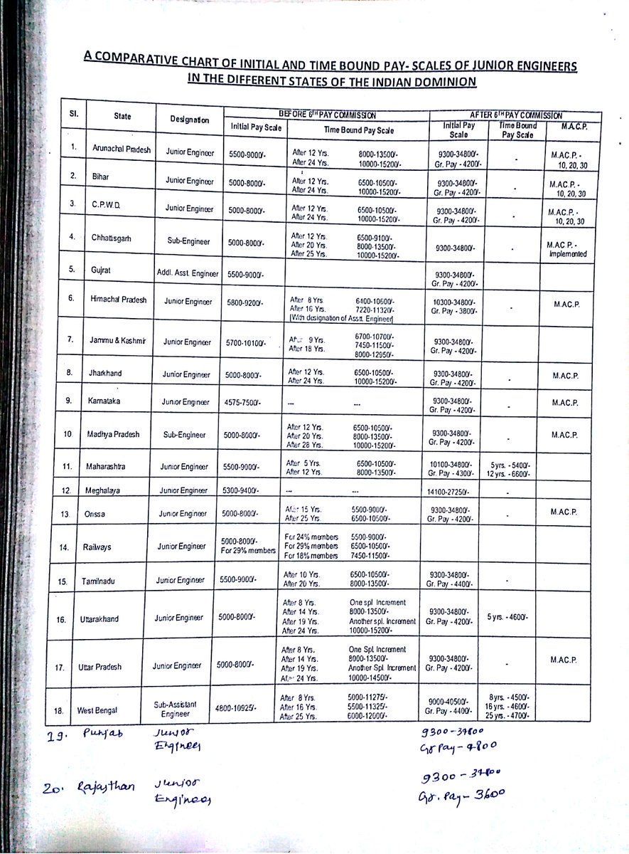 DhananjayHans's tweet photo. #जेईएन_माँगे_न्याय
The Indian Constitution recognized the principle of 'Equal Pay for Equal Work' for everyone in country through Article 39(d) and 41 but what we are seeing in Rajasthan Junior Engineers are highly underpaid as compared to other states
Justice is needed @RajCMO https://t.co/eNXRMCGiXJ