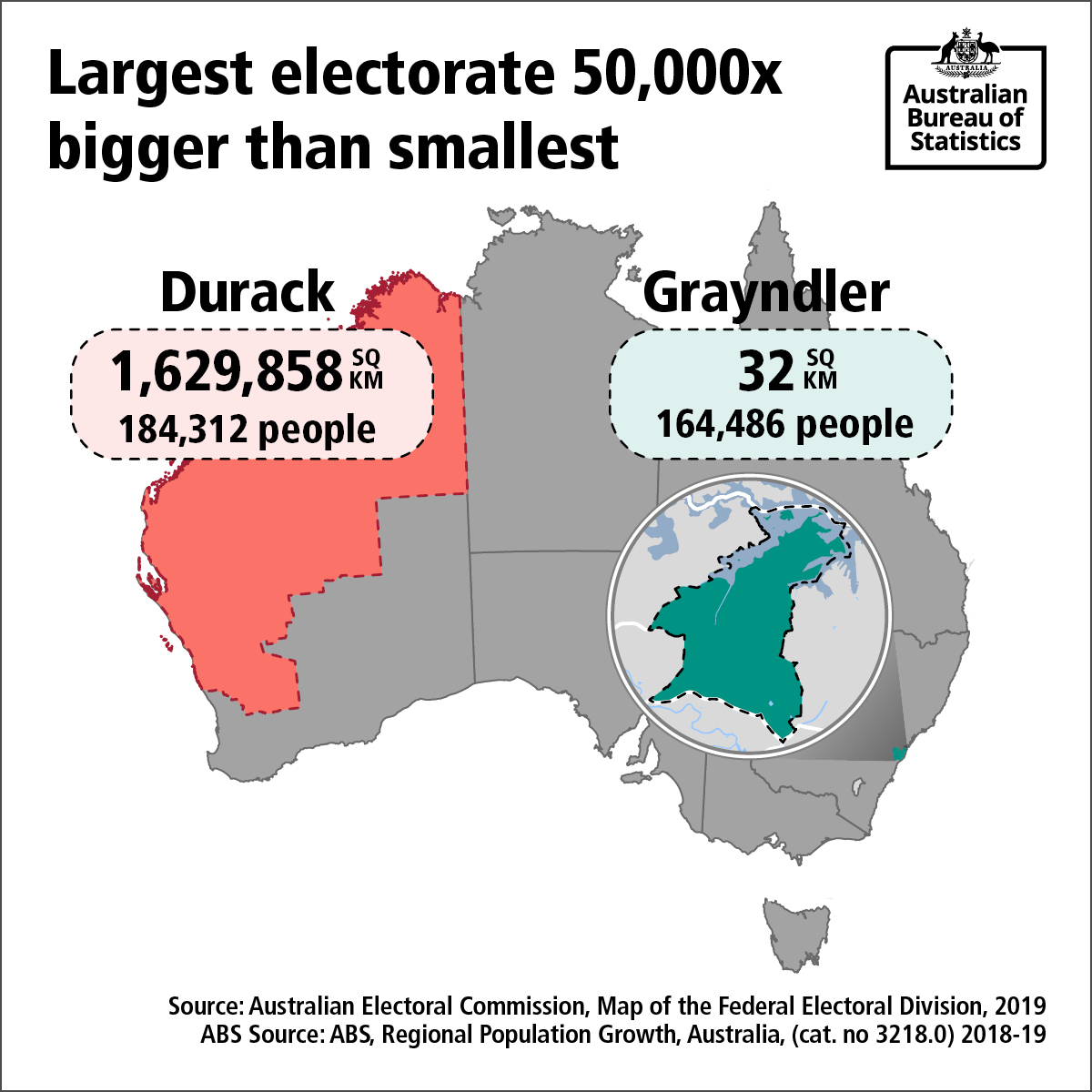 Australian Bureau Of Statistics On Twitter Our Unique Population Distribution Means There Are Some Massive Variations In Size In Sq Km Of Our Electorates The Largest Durack In Wa Is Over 50 000x