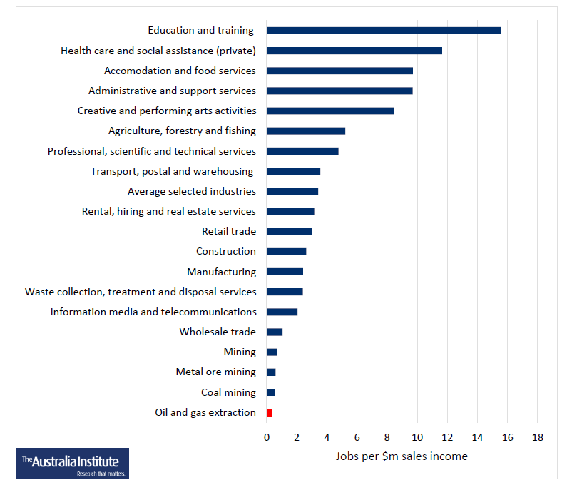 The PM calls the new gas plan a "pillar of the Jobmaker plan"

But gas is the least labour intensive industry in Australia. Supporting any other industry would create more jobs