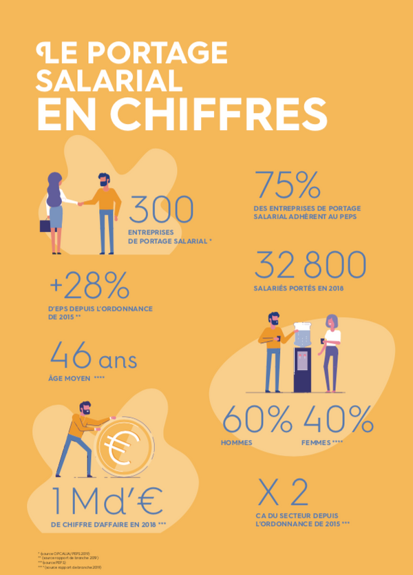 PEPSyndicat's tweet photo. 🤝 300 entreprises de portage salarial
🖐 +32 800 salariés portés
💰 1 milliard d'euros de chiffre d'affaires en 2018

Le livre blanc du #portagesalarial par le @PEPSyndicat, à découvrir ici 👇
https://t.co/Yql9csYLGN https://t.co/dV4JRhFNfg