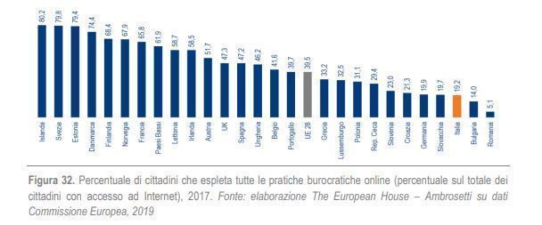 Percentuale di #cittadini che espleta tutte le pratiche burocratiche #online. #digitale #innovazione