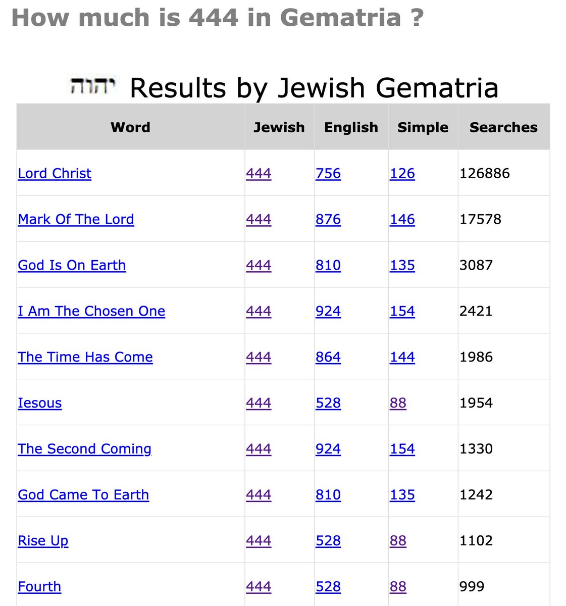 6/xA recent Gematria result was something like "Multiply Five Times Eleven".This is getting weird, man.All glory goes to God.Fireworks soon.God bless.PS: from their running time of 4:44, https://www.gematrix.org/?word=444 