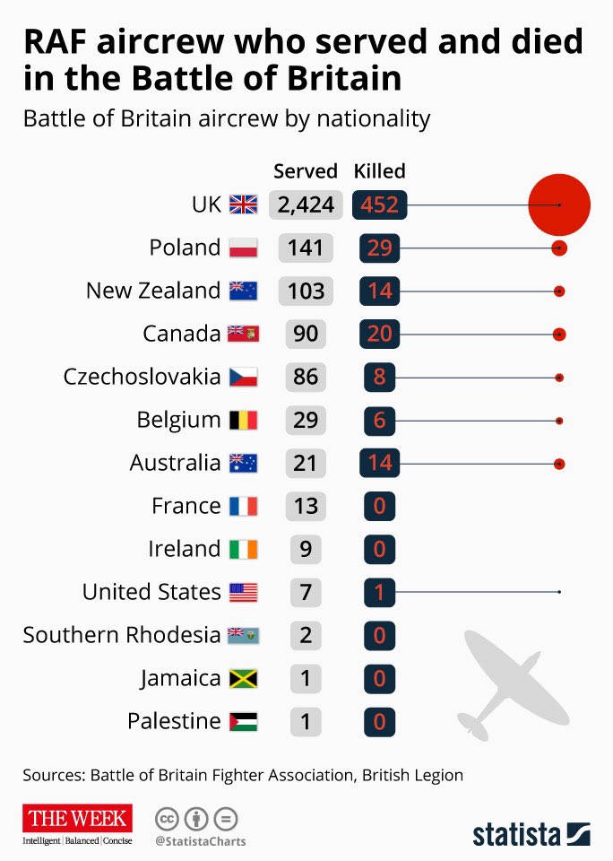 Lostock_HallJFC's tweet photo. #LestWeForget #BattleOfBritain80 
🇬🇧 🇵🇱 🇳🇿 🇨🇦 🇨🇿 🇧🇪
🇦🇺 🇫🇷 🇮🇪 🇺🇸 🇫🇯 🇯🇲 🇵🇸 https://t.co/mP1qYVUEXw