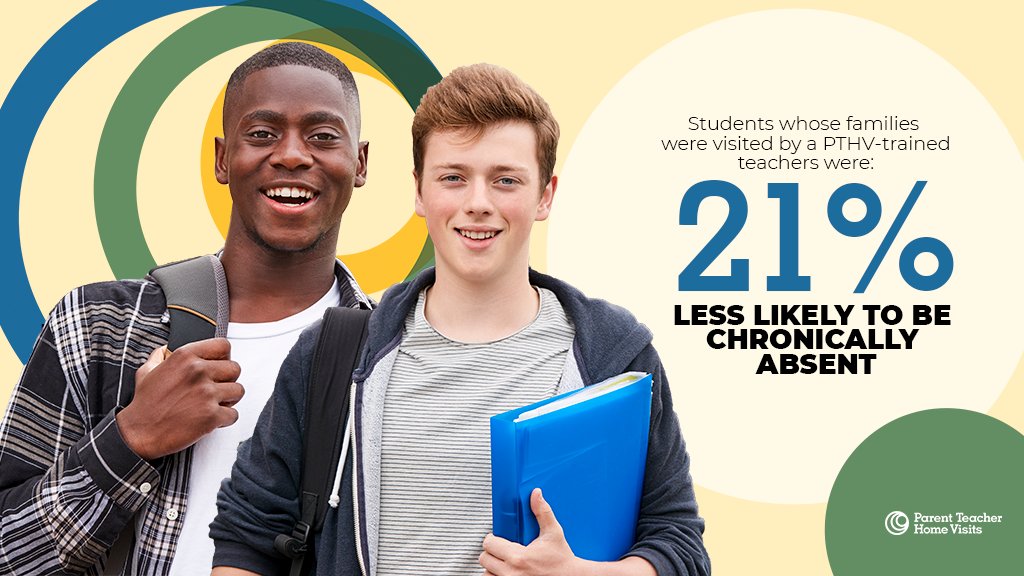 PTHVP's tweet photo. Did you know? Students whose families were visited by PTHV-trained teachers were 21% less likely to be #chronicallyabsent? #PTHVWorks #EvidenceBased https://t.co/iLQhz4554W