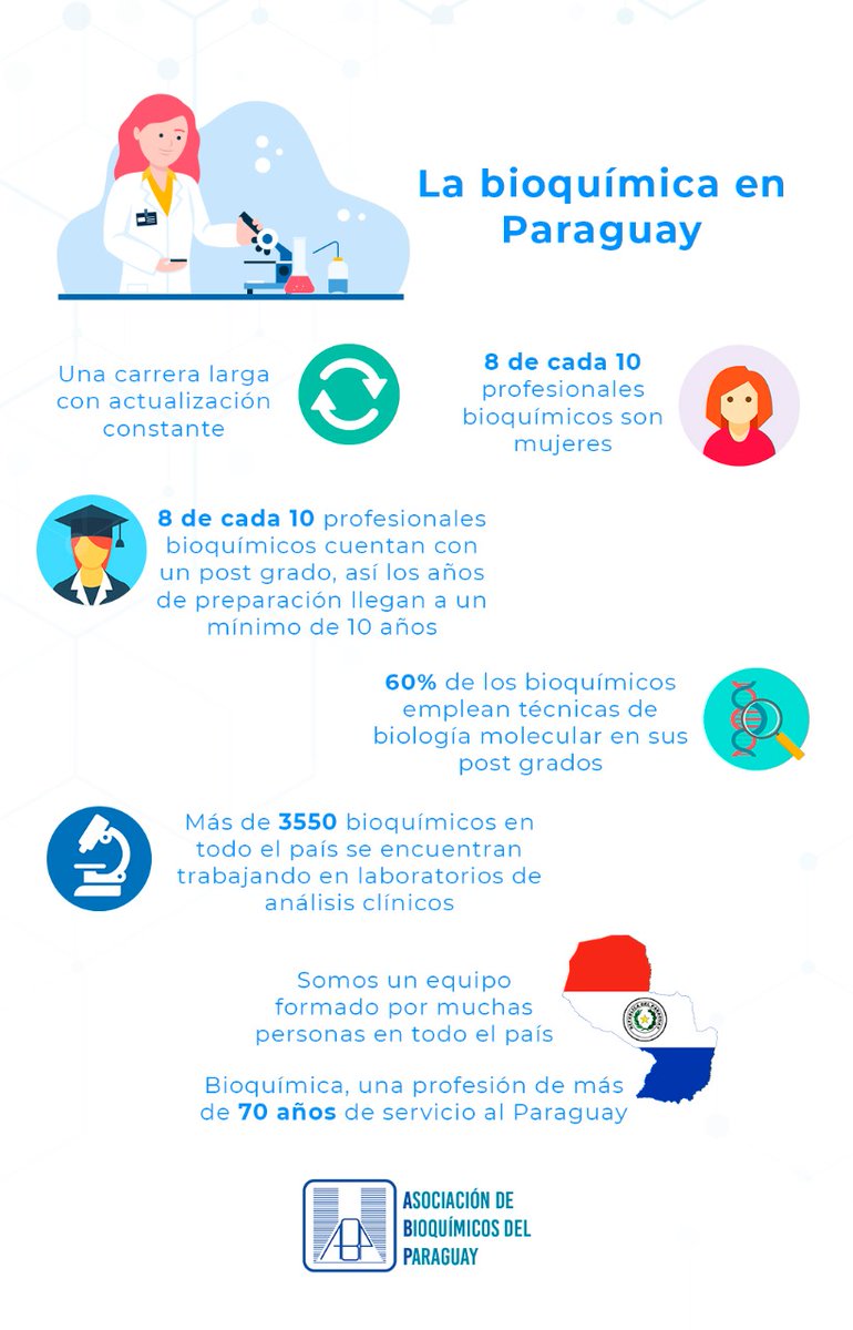 Bioquimicospy's tweet photo. ¿En qué profesional pensamos cuando necesitamos análisis clínicos? 🧑🏼‍🔬

El bioquímico es el responsable de los análisis clínicos en más del 50% de los países de Latinoamérica. 

#Bioquimicos 
#LeyDelBioquimico
#BioquimicaParaguay https://t.co/g7JJYYAVDP