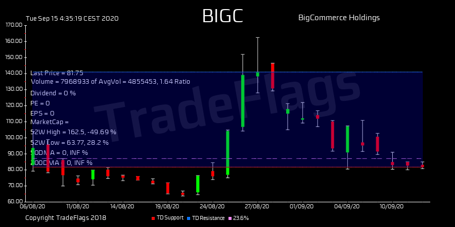 TradeFlags's tweet image. TD BUY $BIGC at 81.75, Supp 81.75 Resis 141.00 R72  HiLo 18% T1Y 100 hold 3.0 DIV N/A #BigCommerc #stocks #trading #finance #market bit.ly/3muydHF