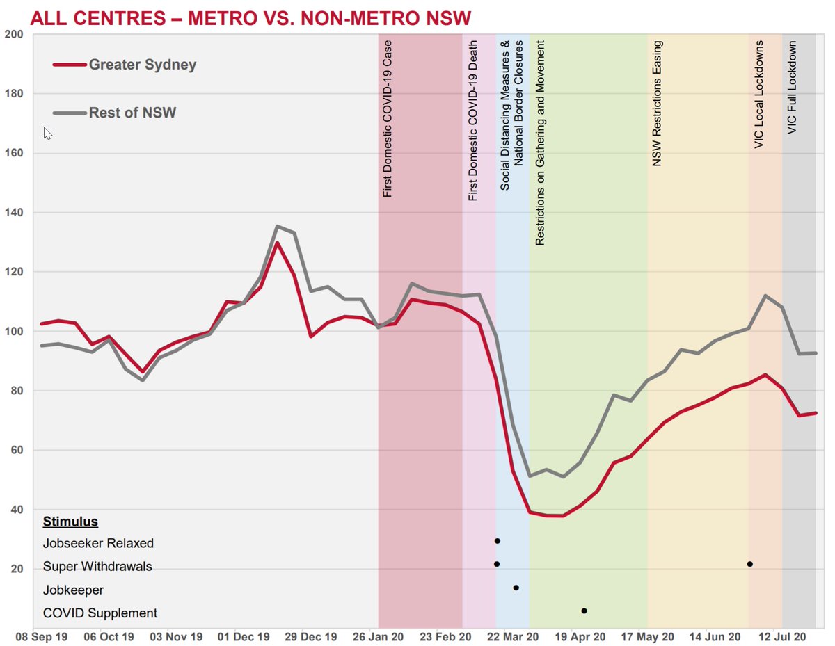 LocationIQ's tweet photo. Today we are comparing the trends in shopping centre visitation in metropolitan vs non-metropolitan centres, as part of our study on the impact of the COVID-19 pandemic on the retail industry using @orbital_insight data. 

For More details visit here - https://t.co/wrVI5TJmIf https://t.co/BMjSF5eFYn