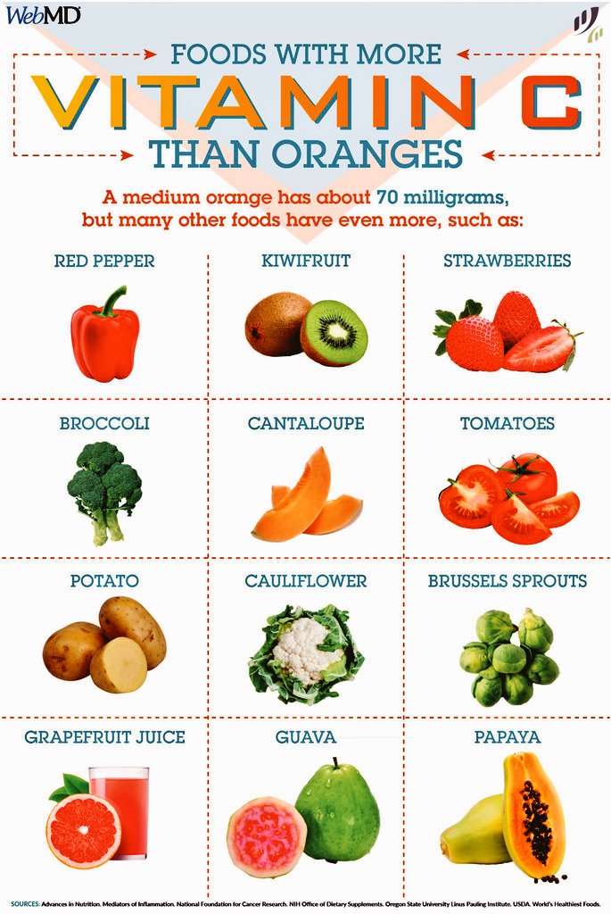 Dr Subhasree Ray Daily Lifestyle Tips 1 We Often Think That Only Citrus Fruits Are Having Most Vitamin C That S Not Correct Infographic Of 12 Fruits With More Vitamin C