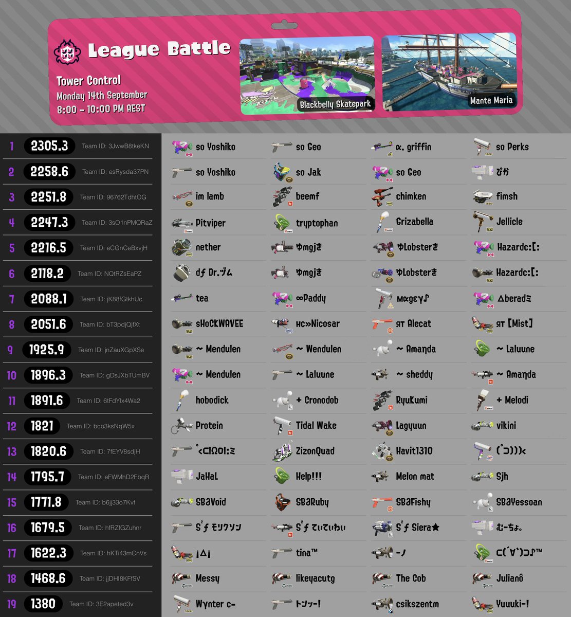OceaninkSquids's tweet photo. Here are the NA/AUNZ results from last night's 8PM Tower Control rotation! Thanks everyone for joining in for this first #OceaninkPAX league event!

Did your team rank in a different region? Feel free to toss a SplatNet screenshot with your ranking into the replies! https://t.co/zJ4fKizVQw