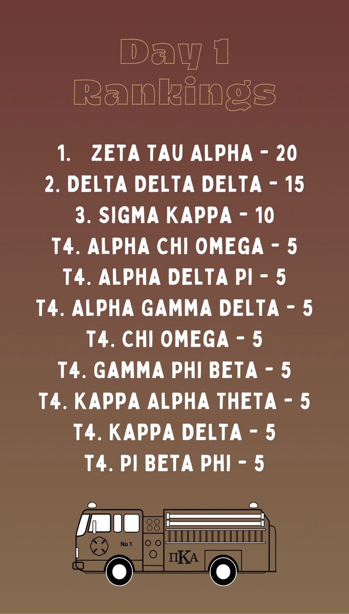 Day 1 Rankings from Fireman’s Challenge!