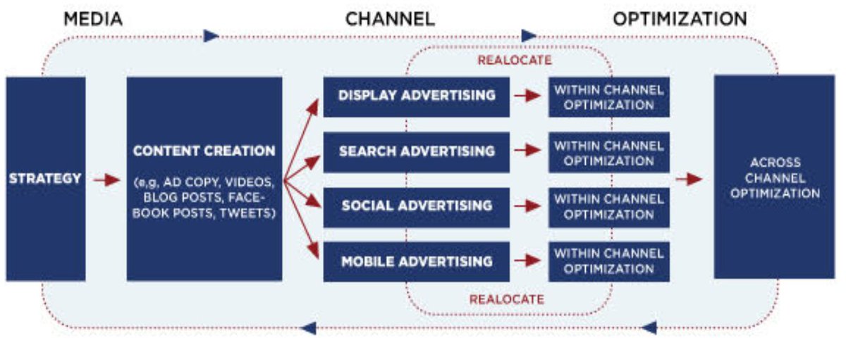 [Chapter 6] describes how social media scales mass persuasion, enabling anyone, from Russian agents to small business owners to steer our opinions, beliefs, perceptions and behaviors and the importance of causality in assessing the Hype Machine's impact on our world. 7/