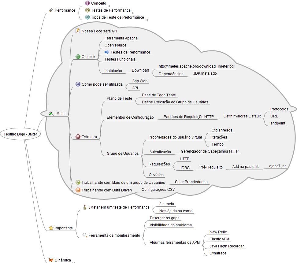 arianizac's tweet photo. Curto muito organizar as ideias com #mindmaps, e vocês? Resumo geral dos principais tópicos para estruturar um script em Jmeter, nesse caso, o foco era API. Ps: Não faça teste de performance sem uma ferramenta APM para visibilidade dos gaps migos :) #jmeter #testesdeperformance https://t.co/vcO4sdqsHu