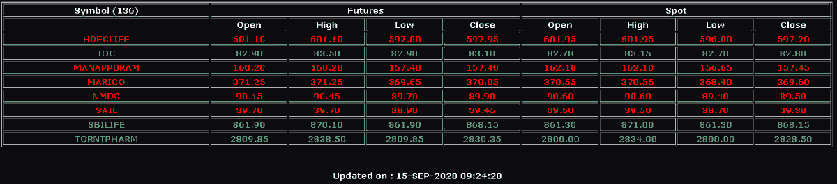 tradeNprosper's tweet photo. #OpenHigh #OpenLow
List of FNO stocks with Open=High or Open=Low in both current month Futures and Spot prices.
Take your trade above new high with SL below open where open=high.
Take your trade below new low with SL above open where open=low.
Happy Trading !!! https://t.co/jer8YElWNN