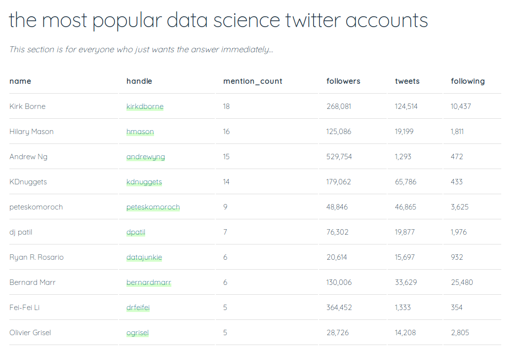 greg_on_data's tweet photo. Let's try that again...

the most commonly recommended #datascience twitter accounts to follow - in the lead:

Kirk Borne @KirkDBorne
Hilary Mason @hmason
Andrew Ng @AndrewYNg
KDnuggets @kdnuggets
peteskomoroch @peteskomoroch 

https://t.co/iOO5e2uT08 https://t.co/Ni8Ea8SxHP