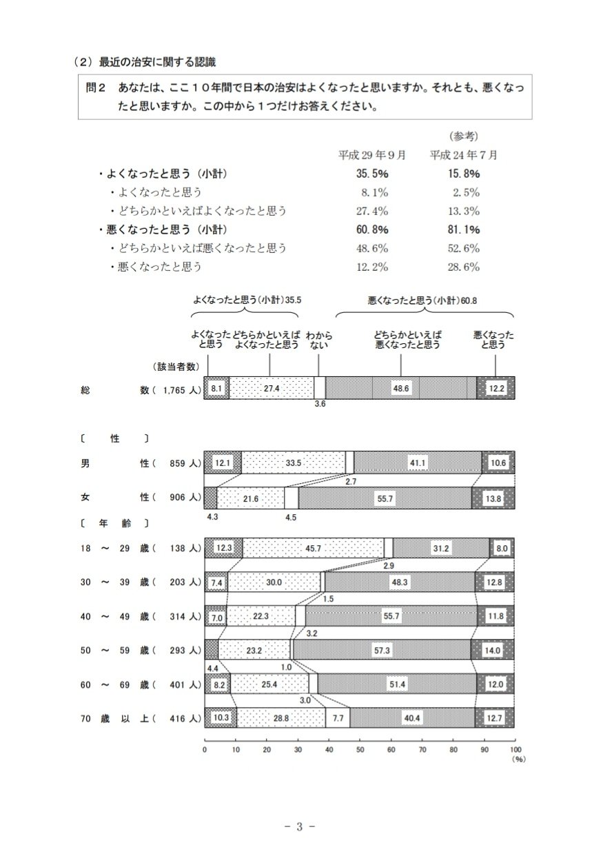 須藤玲司 日本人の多くが 治安が悪化している 犯罪が増えている と肌で感じている T Co 71awgbfauh これを 嘘 と断じたのは 私の言いすぎでした 撤回します 1 体感治安は大幅に向上 2 治安が悪化との認識は未だ過半数 激しく矛盾して