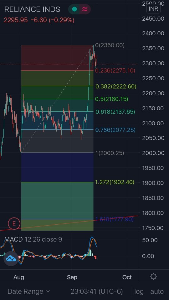 idineshptl's tweet photo. Reliance -2300
60 minute chat
#opportunity for those who take #calculative risk.
What supporting MACD. Also 2.618% is 2352(816-230.30-2008 fall) https://t.co/FGJRV3uDnL