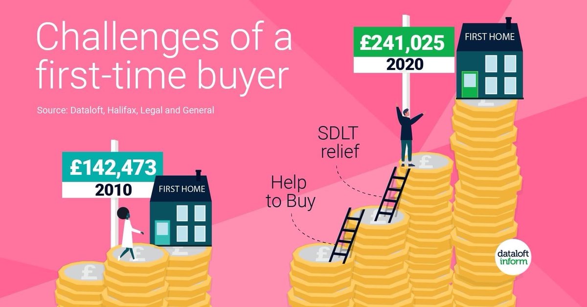 parkerstheale's tweet photo. First-time buyer property prices have risen from £142,473 in 2010 to £241,025 today. Despite this, the average age of a first-time buyer has remained at 31 for the last 15 years. Help to Buy and SDLT relief have helped. https://t.co/HaTV64JXOk