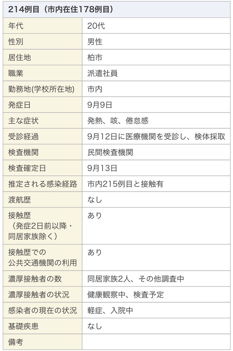千葉防災 危機管理 V Twitter 柏市 新型コロナウイルス陽性患者の確認状況 2020年9月15日発表 20代 派遣社員 男性 20代 アルバイト 女性 50代 会社員 男性 柏市 千葉県 Https T Co X7mitjgarm