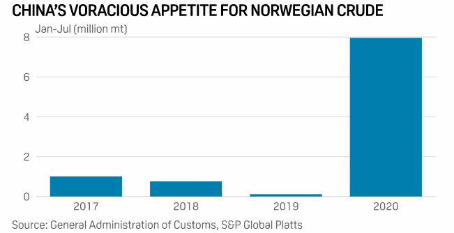 SPGEnergyOil's tweet photo. Equinor boosts market presence in Asia as oil sales double | #PlattsAPPEC exclusive by Takeo Kumagai and @oceana_zhou: https://t.co/ioiqJqIzly
 
➡️Norway is China's 10th largest crude supplier January-July
➡️Signs 5 million-barrel oil storage deal with KNOC https://t.co/uZ1uHfS5H9