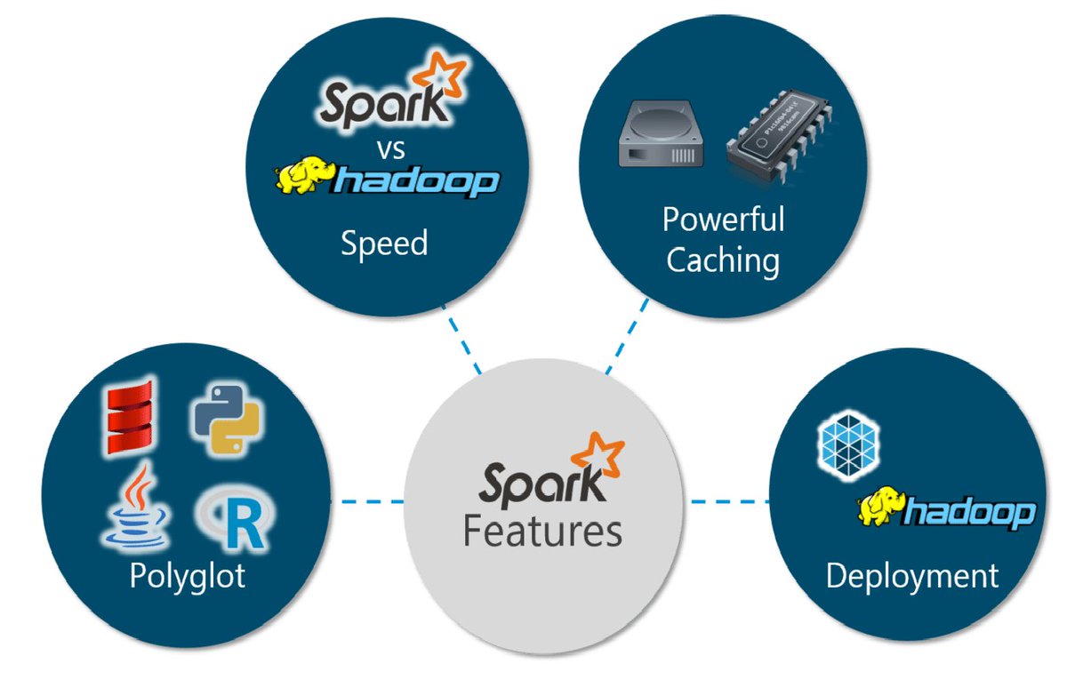 AleaIT's tweet image. Features of Spark...
@AleaIT #sparks #sparksql #sparkframework #laravel #webdevelopment #webdesign #webdev #webdeveloper #webdevelopmentcompany #joinus #joinourteam #frameworks #design #security #architecture #devops #project #tuesdaymorning #tuesdaymotivation #Technologies