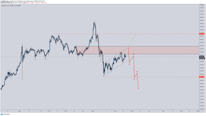 This Pivotal Level Could Trigger an Ethereum Correction Under $300