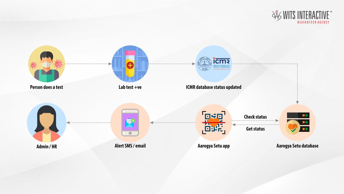 One of our clients implementee our #Phygital solution that integrates Aarogya Setu app &amp; its  APIs, was able to take timely action and help the 4 positive cases detected in their organization last week and also ensured the safety &amp; health of workforce
rx.mg/AarogyaSetu.pdf