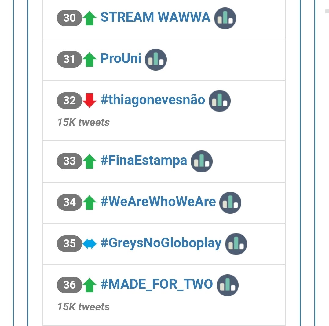 brazil_vav's tweet photo. Vampz a # está em 36,será que conseguimos ate o top10 ????????
#MADE_FOR_TWO #VAV_COMEBACK @VAV_official https://t.co/aE9iSrhB1f