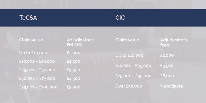 Construction adjudication was introduced over 20 years ago to provide a swift and cost effective way of resolving construction disputes. We discuss the low value adjudication schemes designed to minimise and cap the adjudicator’s fees. Read our blog here: bit.ly/32tWtBF