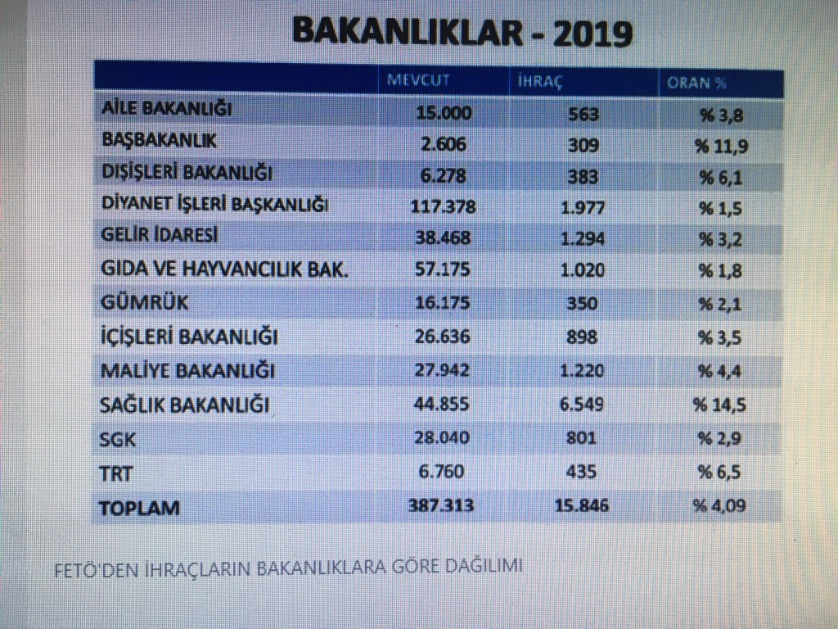 Hangi kurum ne kadar fetö ihraç etti