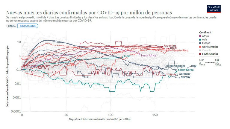 barba001barbage's tweet photo. Argentina, with over 5 months strict lockdown had the largest weekly average number one death rate. https://t.co/jj2xUIPi77