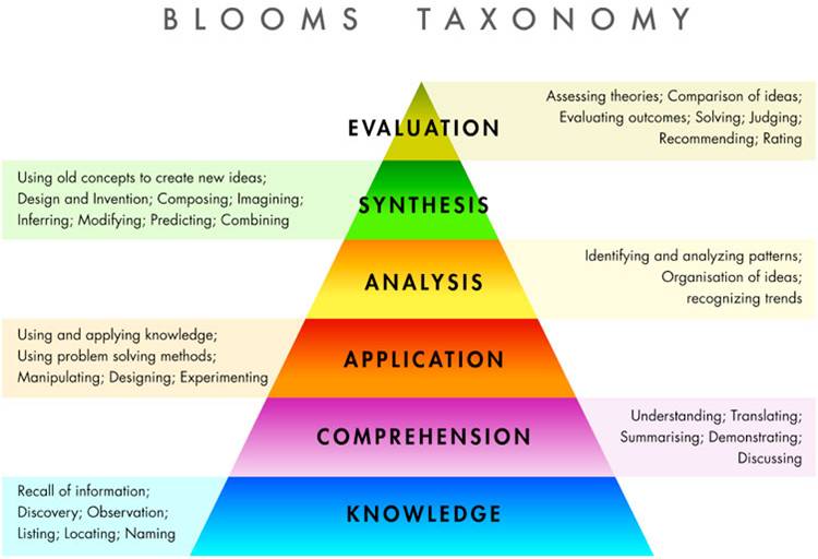 (51/53)Final lesson: here is Bloom's Taxonomy of Learning. As you move up the pyramid the harder it is to master. Trust me, I would rate my Synthesis and Evalution skills at a 5/10 and 4/10 respectively for Architectural Design.