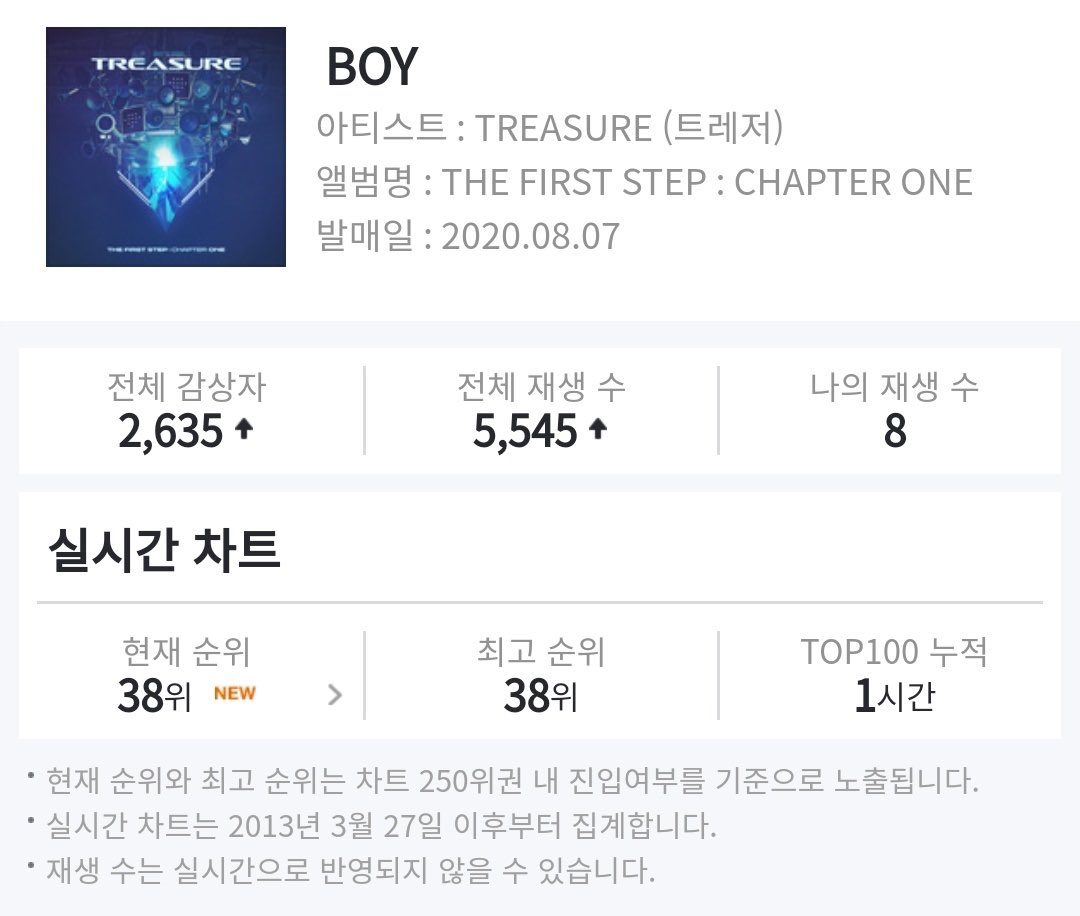 This is the first rank of BOY on genie, at that time we have 2,635 UL(id with streaming pass not the one that use free links). Then they went out of chart and after a week we get back in so genie pass is also important, this cb we need around 4,000 id to get into top20  #TREASURE