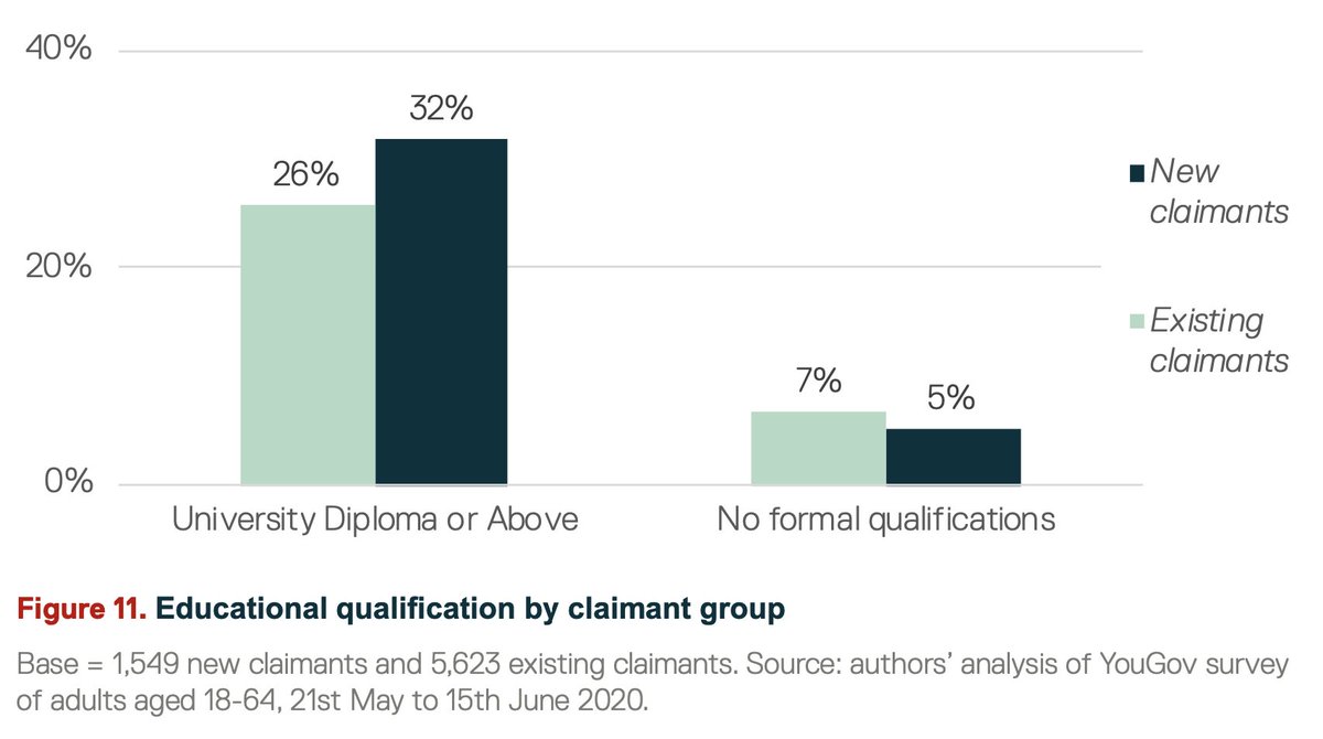 Almost a third (32%) of COVID-19 claimants have a University Diploma or above, compared to 26% of existing claimants. Focusing exclusively on those aged 18-39, this rises to 41% of new claimants, compared to 28% of existing claimants