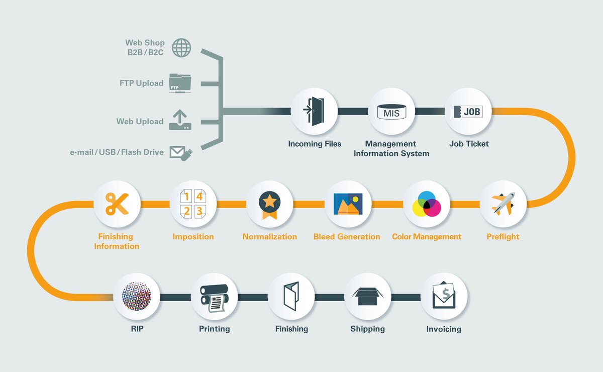 OV_Software's tweet photo. #photobooks #PRINTING #IncreasingThroughput
Listen to our webinar & see how Cober, one of the largest sheet-fed printers in Canada, has managed to downsample #PDF files automatically & take load off their RIP to streamline their entire file workflow https://t.co/BqLVufBWqz https://t.co/kIZgSTOclr