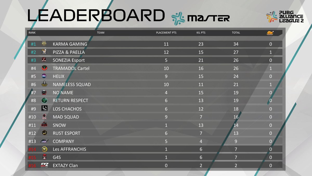 HelixSquad1's tweet photo. Soirée d’ouverture de la deuxième saison de la PAL 🥳 5ème au classement, on commence doucement mais sûrement 💪🏻🤙🏻 https://t.co/rWEUmluMxu