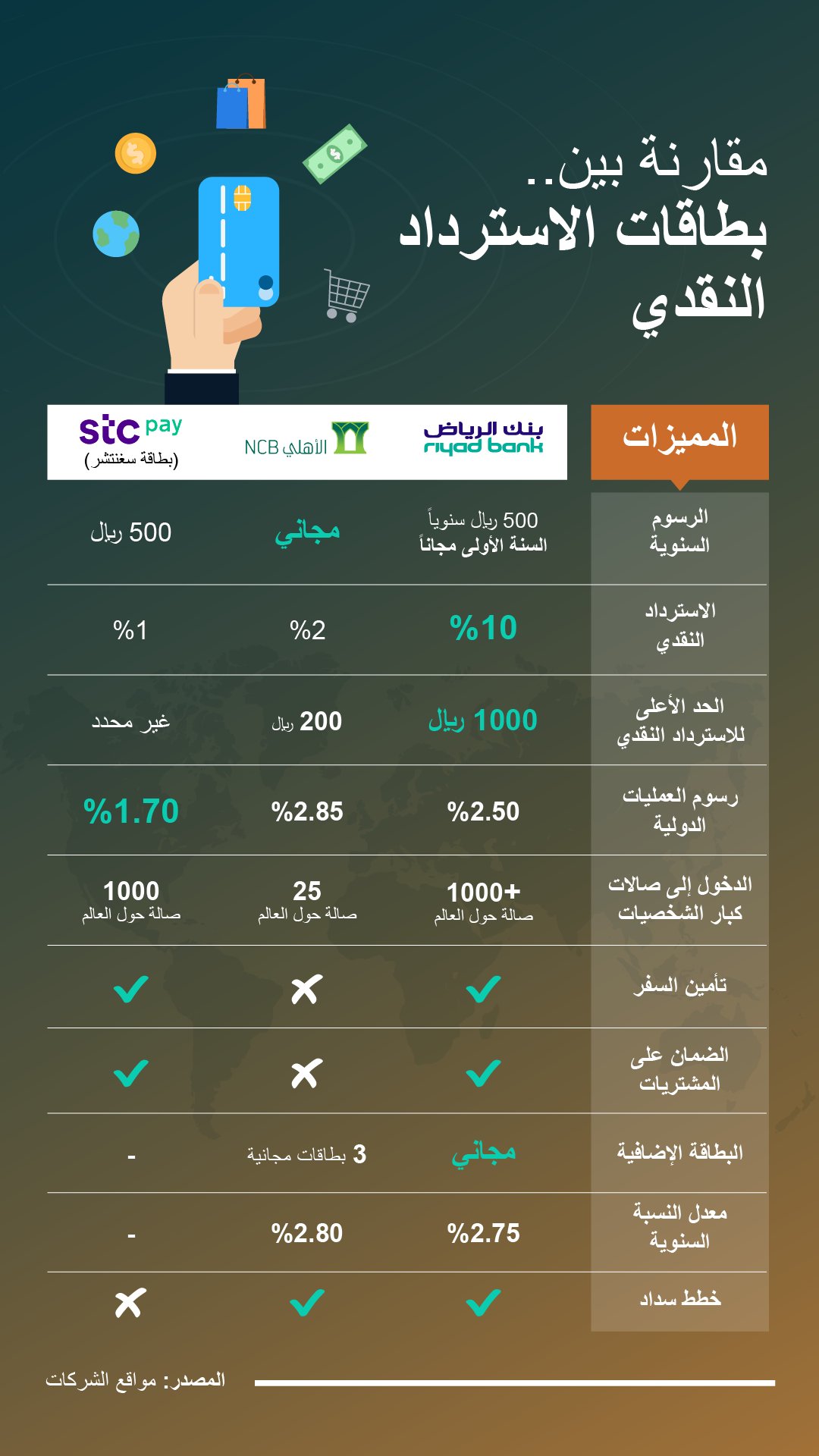 عاصم الرحيلي On Twitter الاسترداد النقدي او مايسمى بالكاش باك احد مميزات استخدام البطاقات في التسوق و التي تهمني هذه مقارنة مهمة وتستحق الاطلاع Https T Co Tnvdepozak