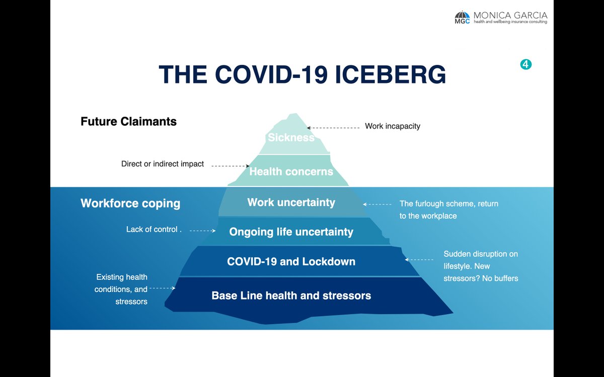 MGConsultingUK's tweet photo. CV-19, is already having an impact on the Income Protection Claims landscape. It was a pleasure to share some insights with the Health Claims Forum audience this morning. 1-1 return to work support can mitigate the risk of long term sickness absence @UKVRA #mentalhealth https://t.co/gkzDWxKMZi