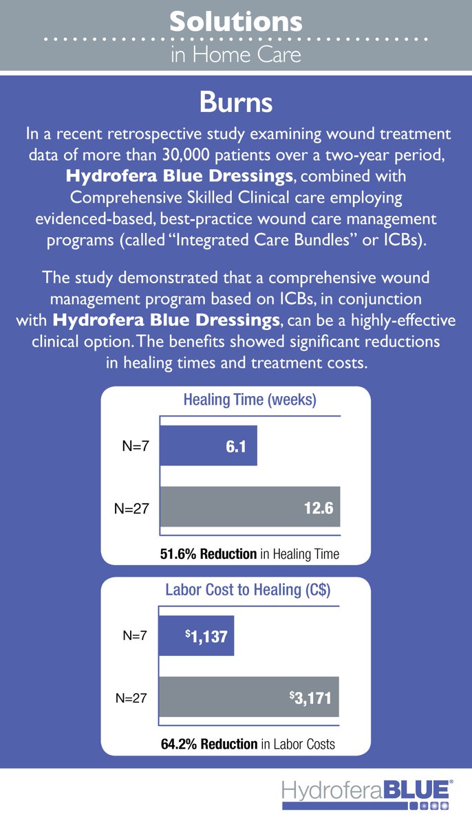 hydrofera's tweet photo. A recent study showed that Hydrofera Blue Dressings, combined with Comprehensive Skilled Clinical care, produced faster healing times and lower treatment costs. Click here to view the study: https://t.co/lre40rzYU9 #wounds #woundcare #woundhealing #wounddressings #woundmanagement https://t.co/72qjAl1dzQ