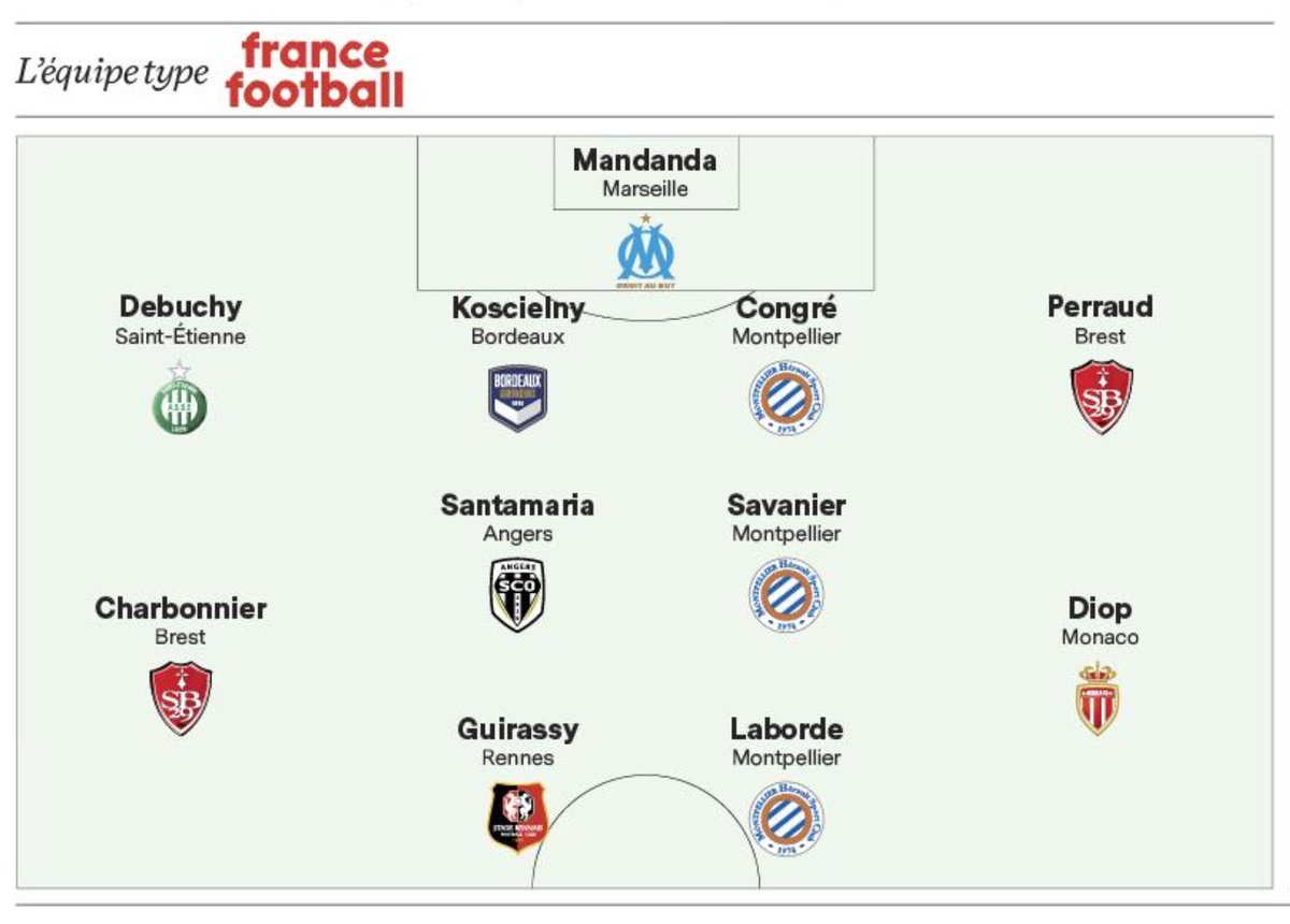 SB29's tweet photo. 📰 [@francefootball]

𝘿𝙚𝙪𝙭 𝙗𝙧𝙚𝙨𝙩𝙤𝙞𝙨 figurent dans l'équipe type de cette J3. 🔥

Bien joué @charbo10 et @Romain_Perraud ! 👏💯

#DFCOSB29 0⃣-2⃣ https://t.co/AyvGPBS0vl