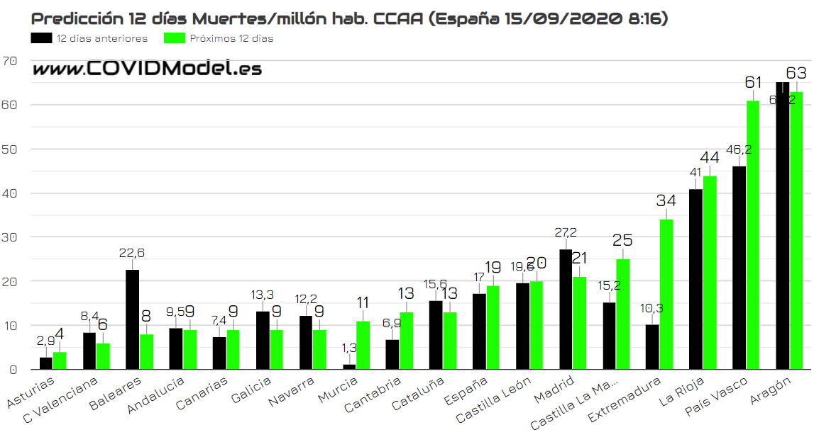 mundo_mas_justo's tweet photo. #predicciones´a 12 días de https://t.co/cgacQEjUKf en un solo gráfico comparativa por CCAA por millón de habitantes sobre la evolución de la #pandemia #COVID19
Cuidado #euskadi #Extremadura #CLM y con menor importancia pero una tendencia muy negativa en #Murcia #Covidmodel https://t.co/92eXHswcdH