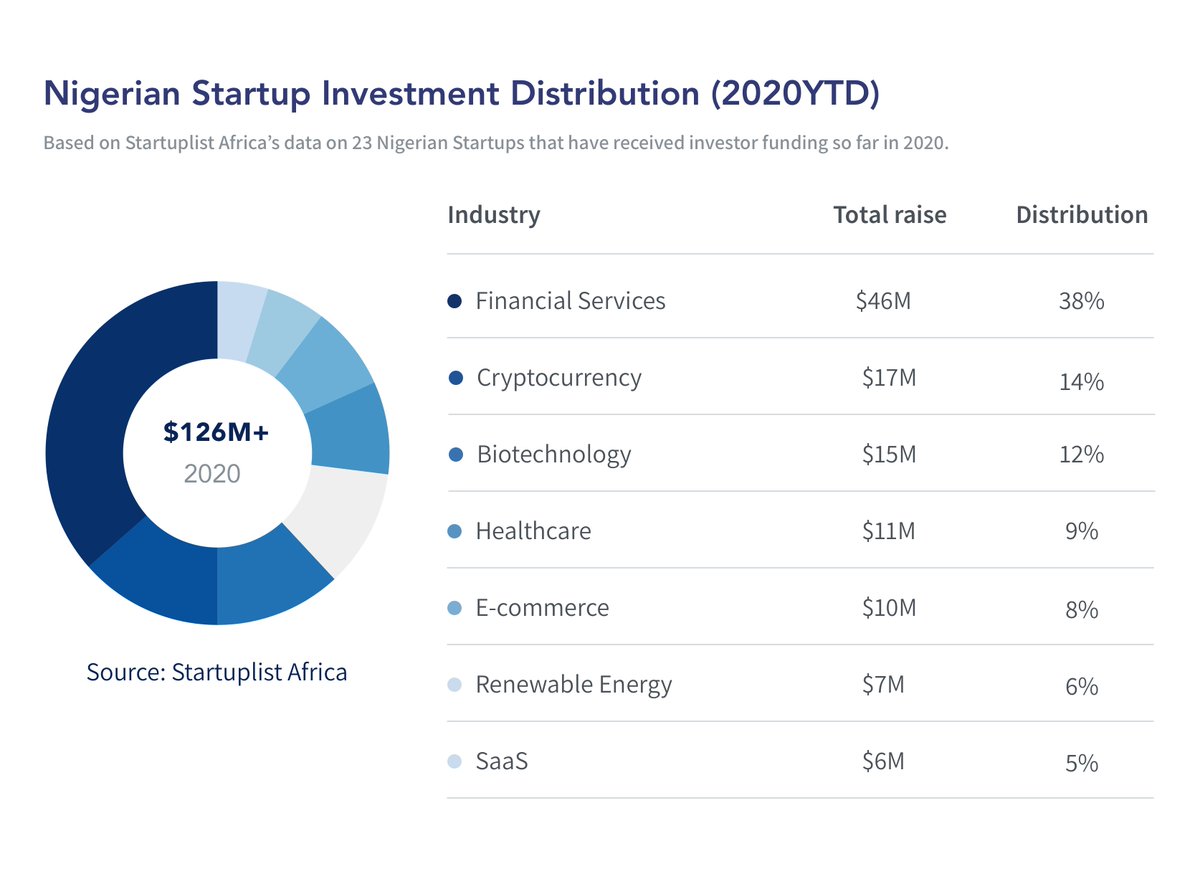 We analyzed 64 Nigerian Startups that have raised 100k and above (2019-2020YTD) to identify top sectors, interests, distribution etcHere are top sectors that have attracted the most deals so far in Nigeria 2020. 72% decline in funding compared to 2019 (see next tweet)