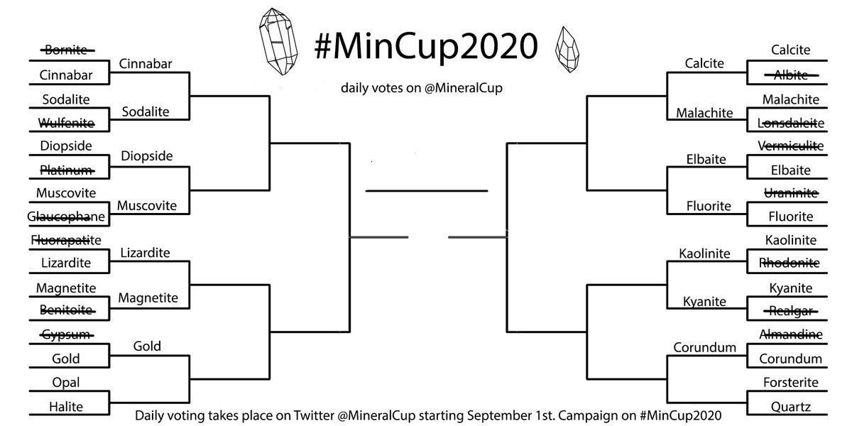 The extremely hard  #Corundum decisively takes out garnet’s representative  #Almandine in  #MinCup2020 Round 1!