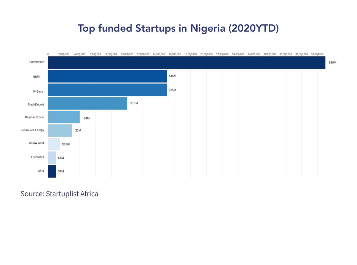 Here are the top Startups in Nigeria (by deal size) 2019 & 2020
